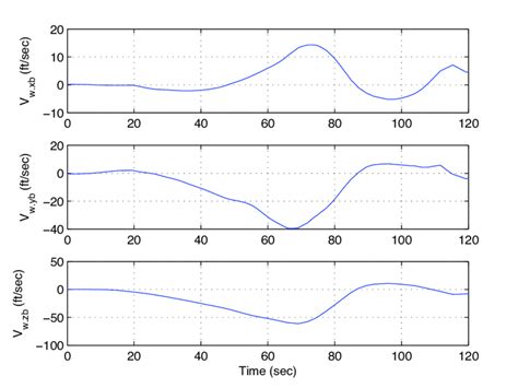 Disturbance Wind Velocity Components In The Body Frame Download