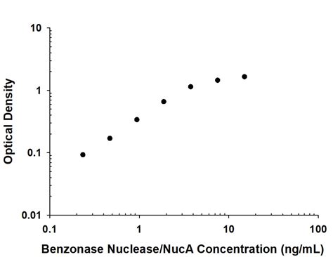 Benzonase Nuclease Antibody (1028917) [Unconjugated] (MAB100634): Novus ...