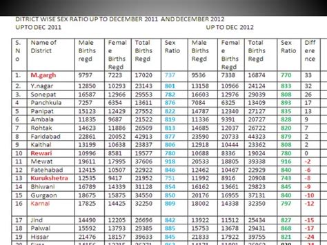 Skewed Sex Ratio In Haryana PPT
