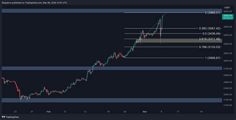 Following The Flushout Is ETH About To Break Toward 4K Ethereum