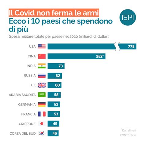 Spesa Militare Totale Per Paese Nel 2020 ISPI