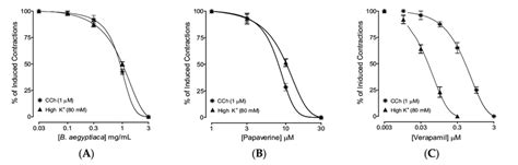 Concentration Response Curves Showing Comparison Of The A Methanolic