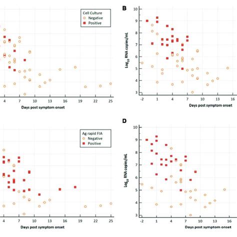 Comparison Of Viral Rna Loads Log Rna Copies Ml In Respiratory