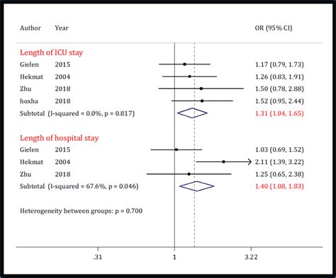 Forest Plots For Comparison Of Dual Antiplatelet Therapy With