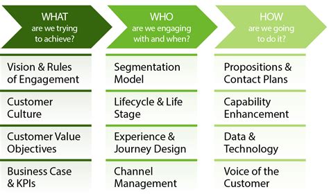 12 Critical Components Of Customer Strategy Part 2 Customer Attuned