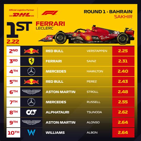 2023 Dhl Fastest Pit Stop Award Formula 1®