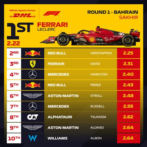 2023 DHL Fastest Pit Stop Award | Formula 1®