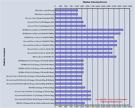 Ballistic Standards Threat Comparison | Close Focus Research ...