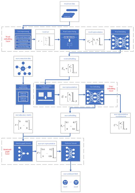 A Novel Method For Twitter Sentiment Analysis Based On Attentional