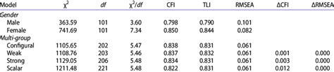 Goodness Of Fit Indexes Of Measurement Invariance Across Sex Download Scientific Diagram