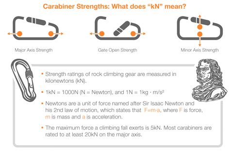 Sierra Trading Post Explores Carabiner Strength & Kilonewtons | Sierra Blog