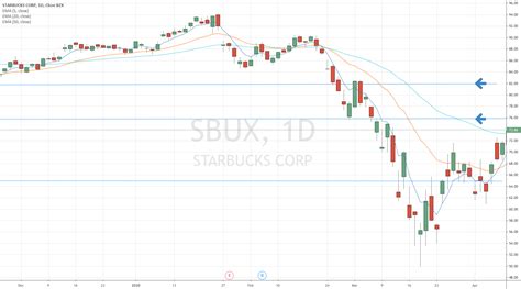 sbux  nasdaqsbux  ash tradingview