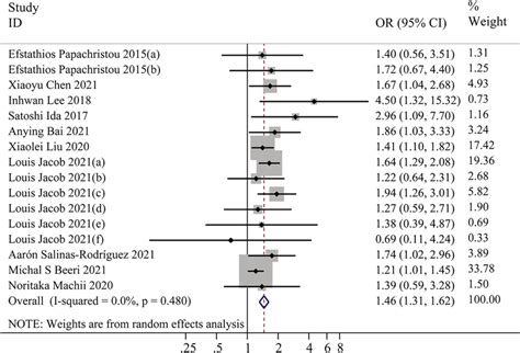 Forest Plot Of The Adjusted Odds Ratios Ors Between Sarcopenia And