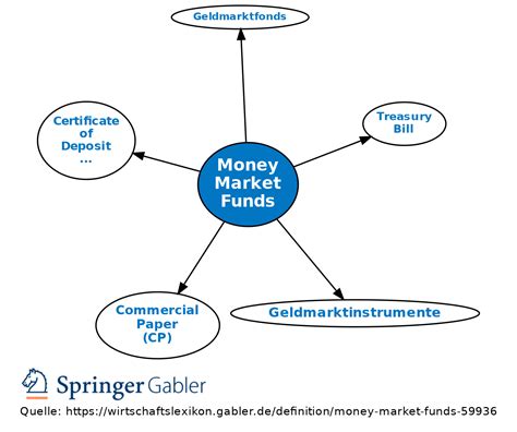 Money Market Funds • Definition Gabler Banklexikon