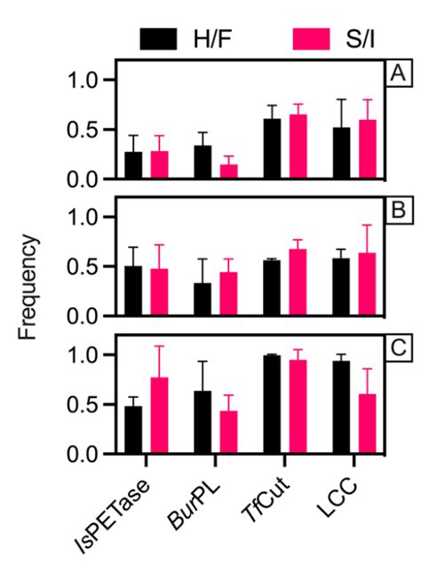 Frequency of interactions between key residues of the catalytic triad... | Download Scientific ...