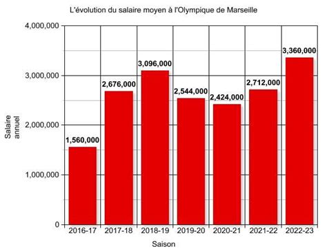 L évolution du salaire moyen à l OM sous l ère McCourt