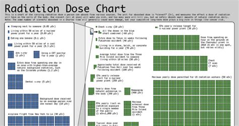 radiation dose chart