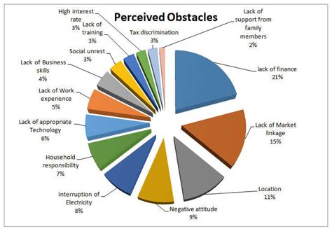 Perceived obstacles of women entrepreneurial success | Download ... 