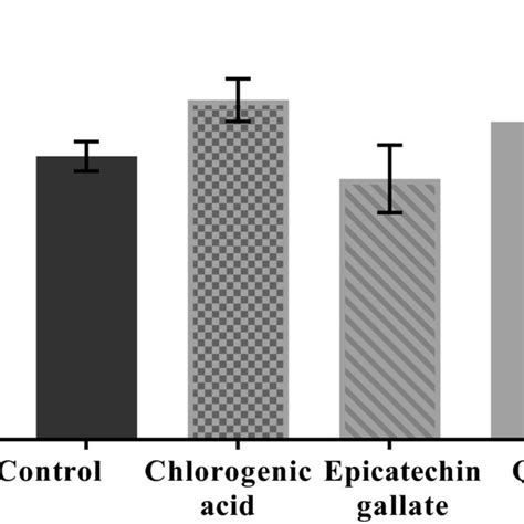 Muc2 Protein Level In Coculture Of Caco‐2ht29‐mtx Cells Treated With Download Scientific