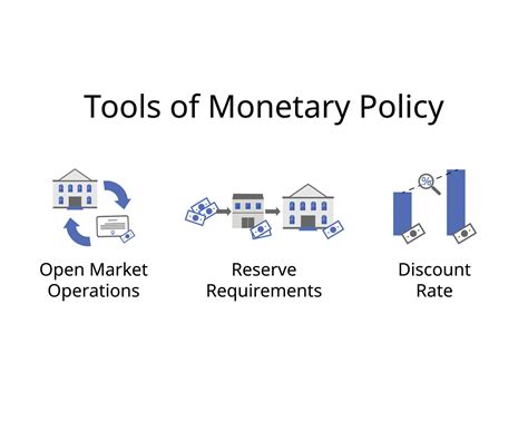 Tools Of Monetary Policy For Open Market Operations Reserve