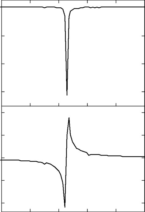 Real And Imaginary Parts Of The Fourier Transform Of The Experimental