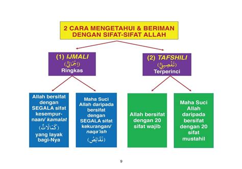 Ringkasan Sifat 20 Spi 91 Galeri Ilmu