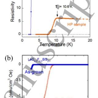 Temperature Dependence Of The A Electrical Resistivity And B