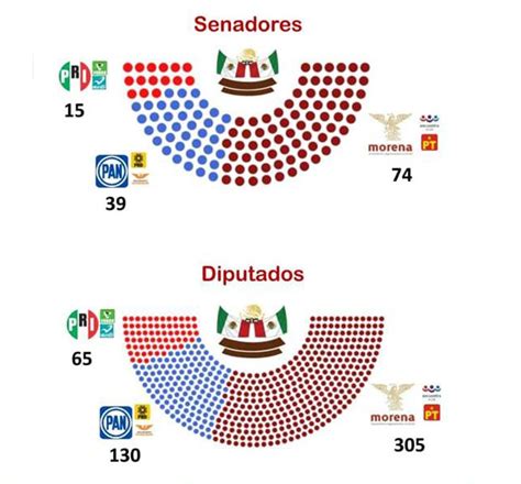 Así Queda Conformada La Cámara De Senadores Y Diputados En México