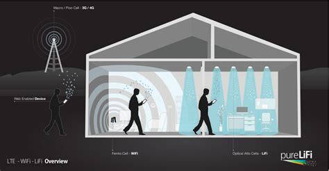 Lifi Technology 5 Fast Facts You Need To Know