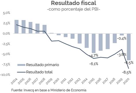 Déficit Récord Pandemia Y Algo Más Invecq Consulting