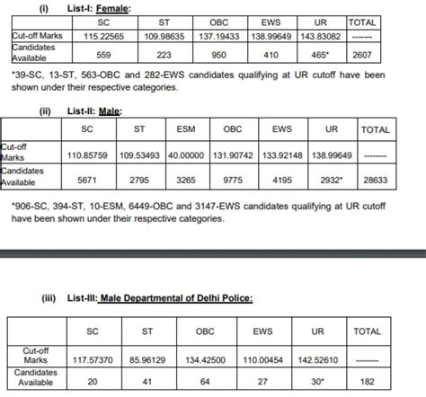 SSC CPO Result 2023 जर हआ दलल पलस और CAPF SI भरत क रजलट