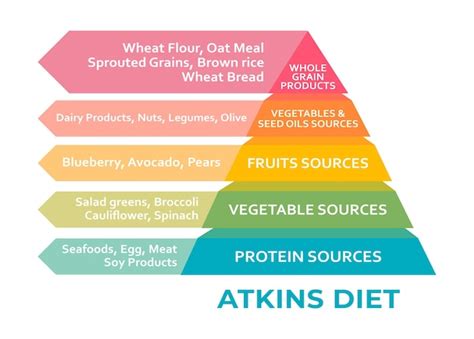 Concepto De Salud De La Pirámide De La Dieta Atkins El Objetivo Es Perder Peso Evitando Los