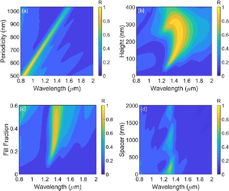 Intensity Plots Of The Simulated Reflectivity Color Axis Vs