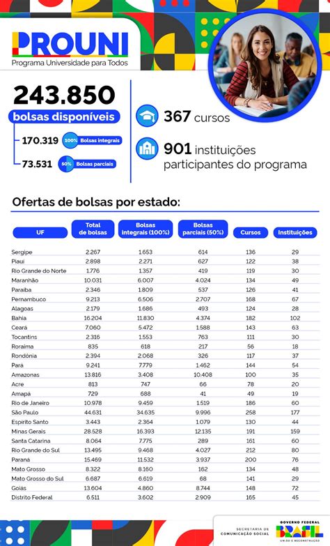 Prouni 2 2024 243 8 mil bolsas disponíveis inscrições começam