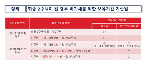 【기재부 유권해석①】 1주택을 2021년 이후 매도하고 최종 2주택이 일시적 2주택인 경우 보유기간 기산일 네이버 블로그