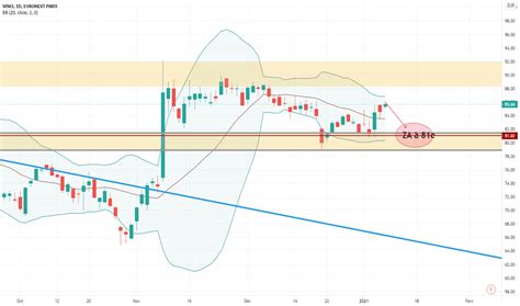 DG Prix De L Action Et Graphique EURONEXT DG TradingView