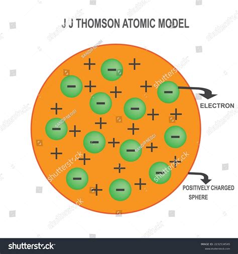 Jjthomson Atomic Model Plum Pudding 1897atomic 库存矢量图（免版税）2232534545 | Shutterstock