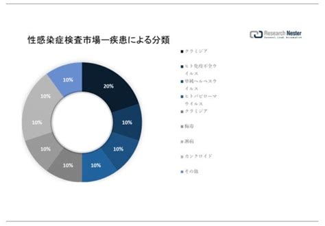 性感染症検査市場（sexually Transmitted Disease Testing Market）に関する調査は、2022 年の