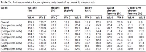 Anthropometrics For Completers Only Week 0 Vs Week 8 Mean ± Sd