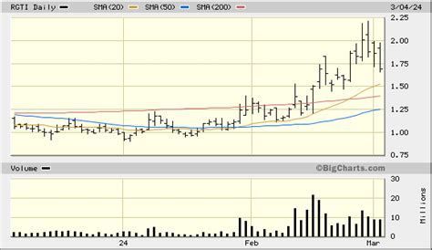 Rigetti Computing Inc (RGTI) Stock Message Board | InvestorsHub