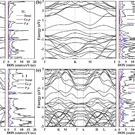 A B Calculated Band Structure And Corresponding Dos For L And L Gep