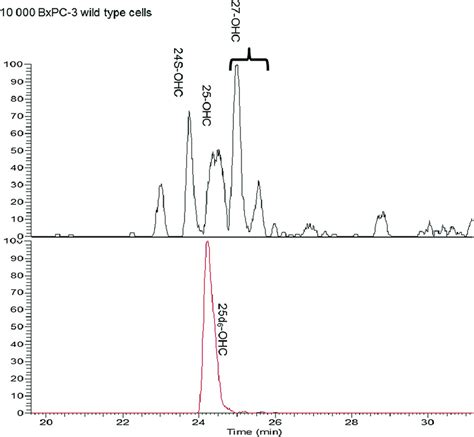 Extracted Ion Chromatogram Eic From Msms Analysis Of Derivatized