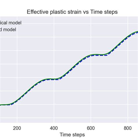 6 Comparison Equivalent Plastic Strain Download Scientific Diagram