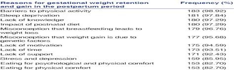 Excessive Gestational Weight Retention And Weight Gain In Po Indian Journal Of Health