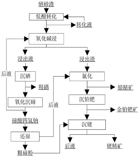 一种全湿法处理硒碲渣的工艺流程及应用的制作方法