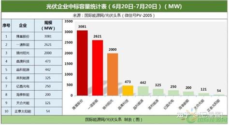 1606gw组件项目定标！隆基、晶澳、晶科、天合、正泰、一道、锦州阳光等34家组件企业中标！均价1988元w！ 知乎