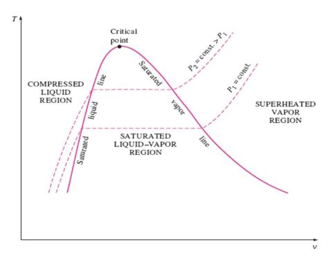 Thermodynamics Whaat Is A Phase Diagram Usefull For Thermody