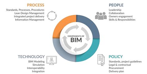 Going Back To Basics What Is BIM