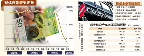 瑞信首季走資5394億 短期料未止血 大公報