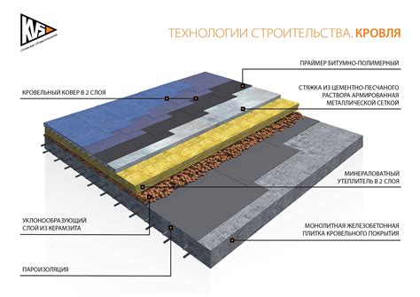 Утепление плоской кровли: пароизоляция, теплоизоляция и гидроизоляция ...